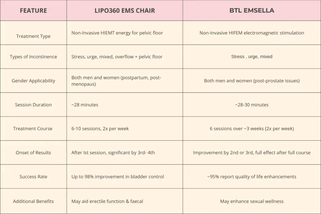 Table to show benefits of Lipo 360 for urinary incontinence Beccles 
