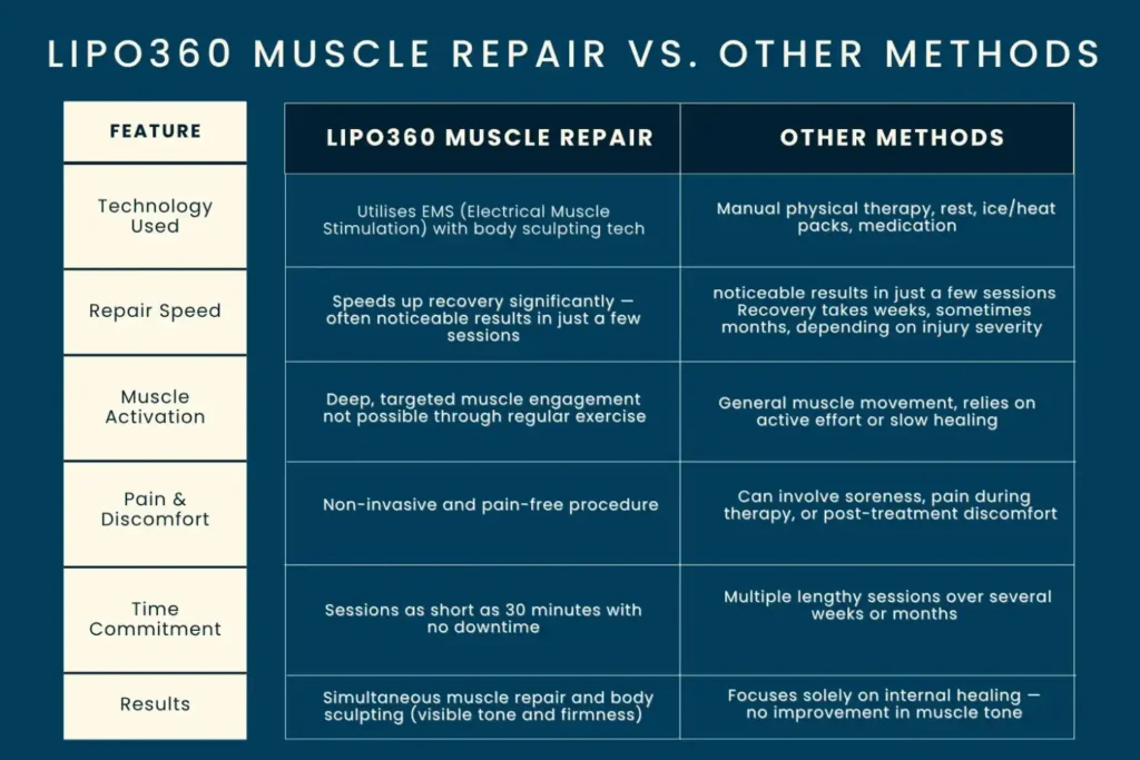 Revolutionising Muscle Repair: The Power of LIPO360 Body Sculpt Post-Injury 6 Key differences between LIPO360 Muscle Repair Beccles and other Muscle Repair Methods including features